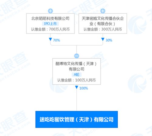 跨界布局新業態 陌陌參股成立餐飲管理公司“迷吃吃”，拓展多元化經營版圖